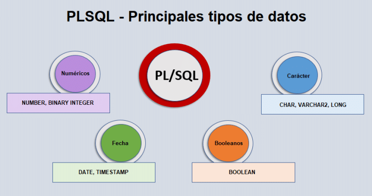 Descubre Los Tipos De Datos En Oracle Sql Información Completa 4139